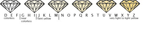 Diamond Color Chart