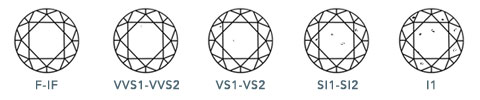 Diamond Clarity Grading Scale